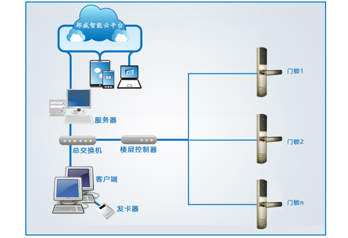 BW423联网门锁系统主要包括：联网门锁、过线器、楼层控制器、交换机、治理电脑、治理软件、读写器、感应卡片等设备组成。